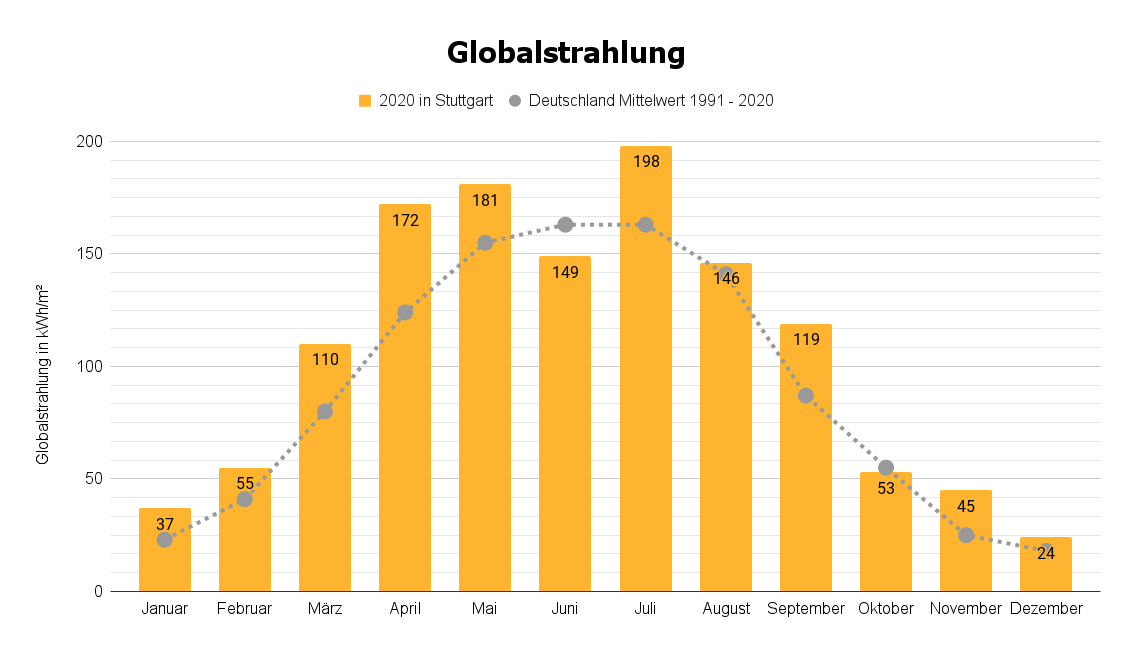Globalstrahlung in Stuttgart